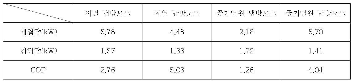 열원 조합 히트펌프의 성능계수