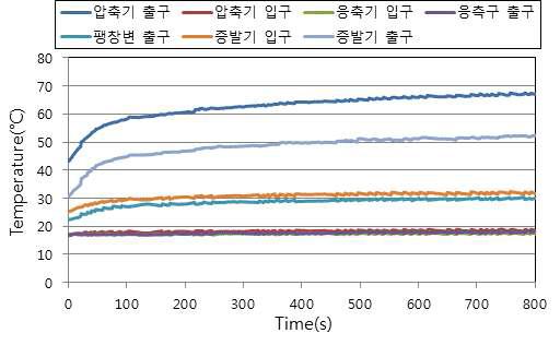 공기열원 모드 팽창밸브 개도조정에 따른 측정부위별 냉매온도