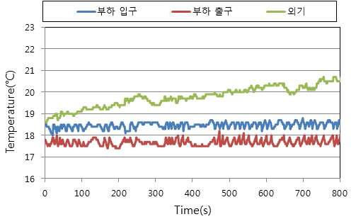 공기열원 모드 팽창밸브 개도조정에 따른 순환수 온도