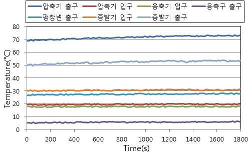 공기열원 모드 냉방실험 측정부위별 냉매온도