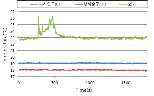 공기열원모드 냉방실험 시 순환수 온도