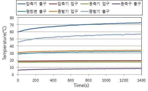 공기열원모드 냉방실험 시 측정부위별 냉매온도