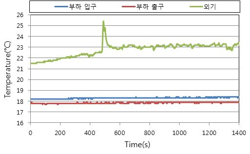 공기열원 모드 냉방 실험 시 순환수 온도