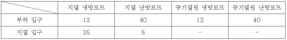 냉방 및 난방 용량을 결정하기 위한 시험조건