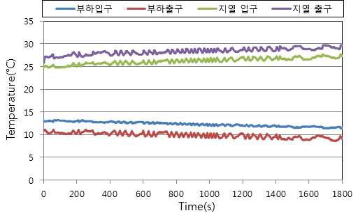 지열모드 냉방실험 시 순환수 온도