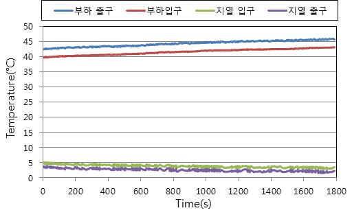 지열모드 난방실험 시 순환수 온도