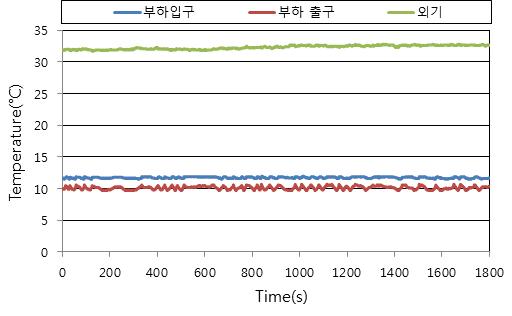 공기열원 모드 냉방실험 시 순환수 온도