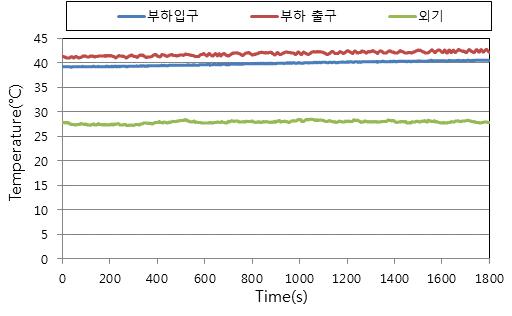 공기열원 모드 난방실험 시 순환수 온도