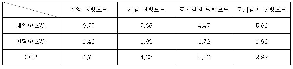 열원 조합 히트펌프의 성능계수