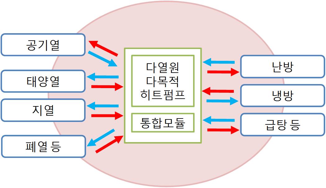 개발 히트펌프 유닛의 개념도