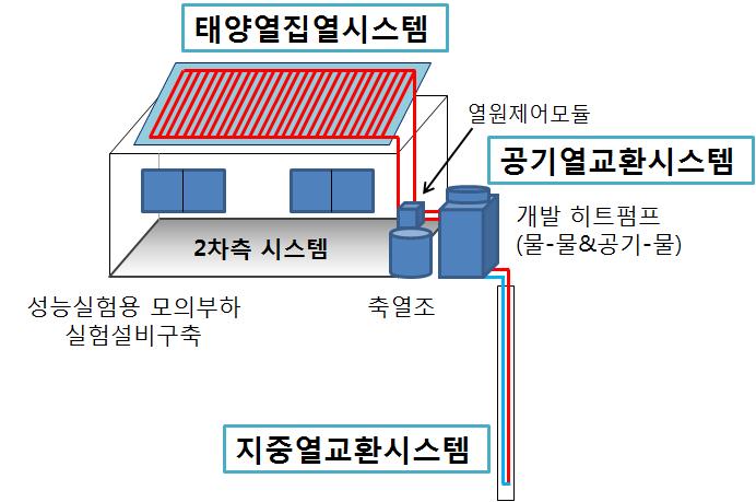 실증실험설비의 개요도