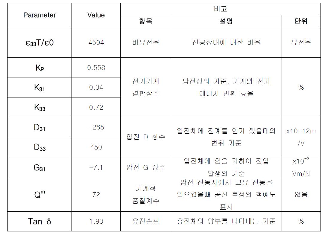 적용된 PZT-4 계열 물질의 데이터시트