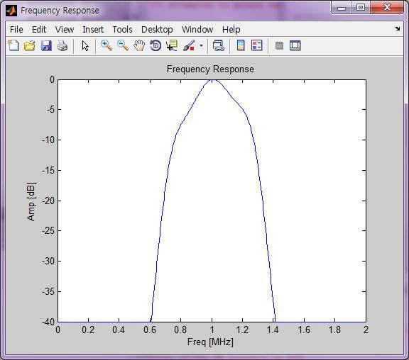 1 MHz의 주파수 응답특성