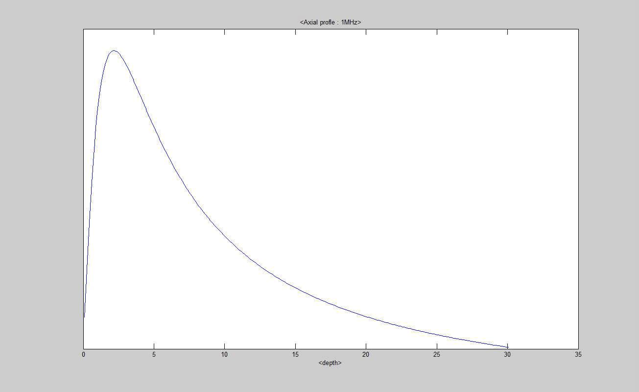 1 MHz 축방향 음압 프로파일