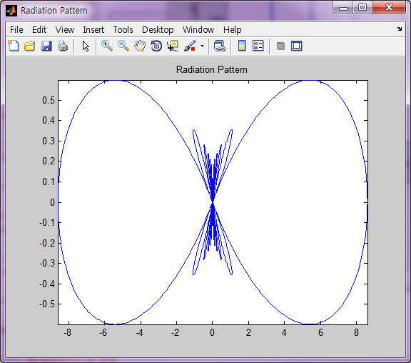 1 MHz에서의 방사 패턴 시뮬레이션 결과