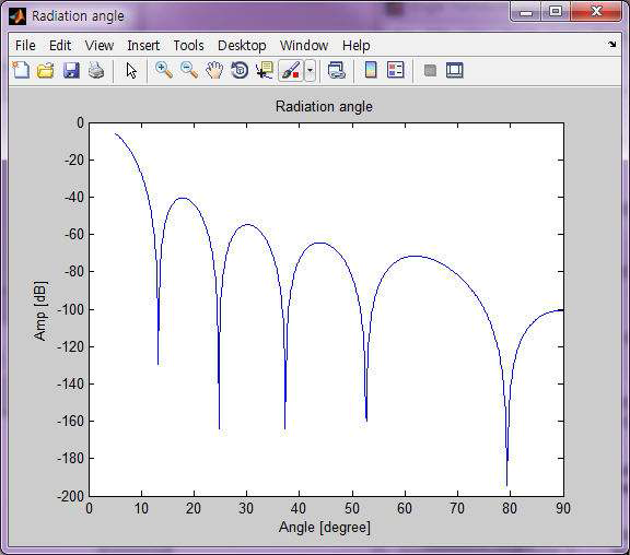 1 MHz의 방사각 시뮬레이션의 결과