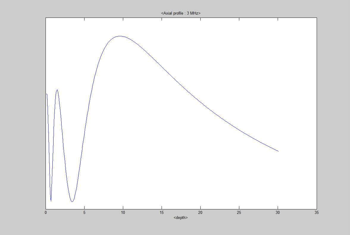 3 MHz 축방향 음압 프로파일