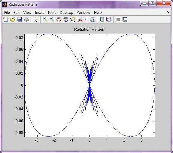3 MHz에서의 방사패턴 시뮬레이션 결과