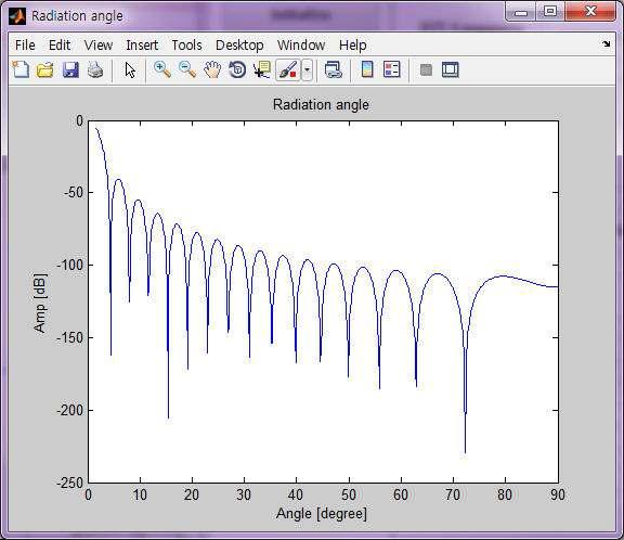 3 MHz의 방사각 시뮬레이션 결과