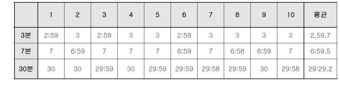 타이머 성능 평가 결과