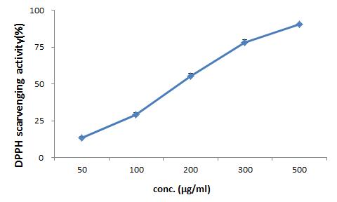 DPPH scavenging activity (%) of Prunus mume siebold et zuccarni of water extract on the concentration in the range of 50-500 μg/ml.