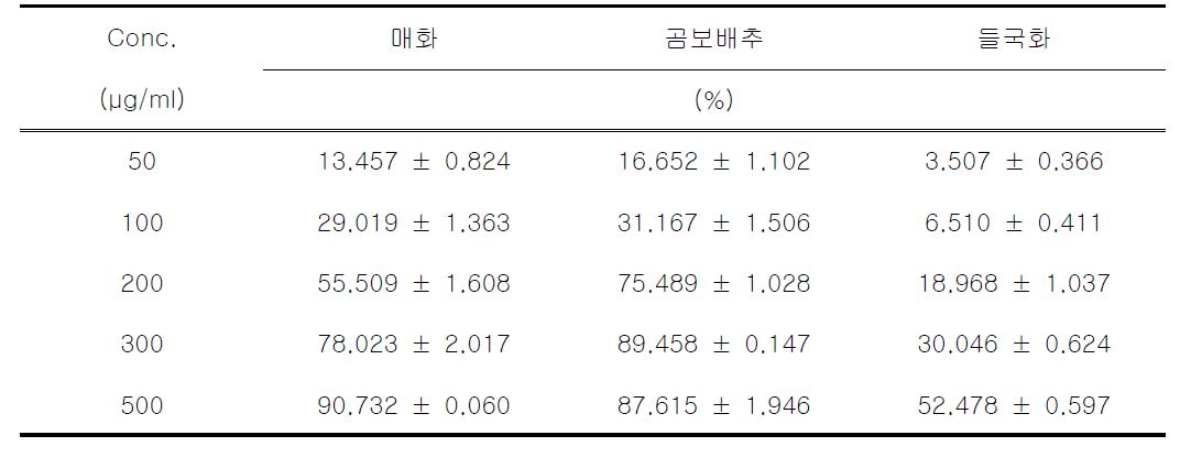 DPPH scavenging activity (%) of Prunus mume siebold et zuccarni, Salvia plebeia R. and Chrysanthemum indicum Linne of water extract on the concentration in the range of 0.02-0.50 mg/ml