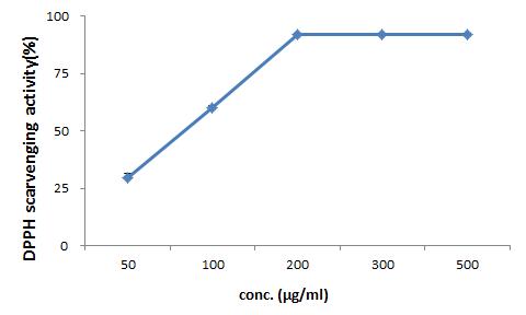 DPPH scavenging activity (%) of Rosa multiflora of water extract on the concentration in the range of 50-500 μg/ml.