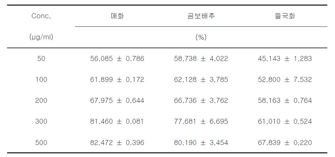 NO scavenging activity (%) of Prunus mume siebold et zuccarni, Salvia plebeia R. and Chrysanthemum indicum Linne of water extract on the concentration in the range of 0.02-0.50 mg/ml.