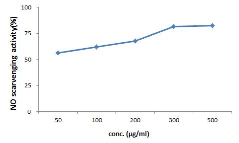 NO scavenging activity (%) of Prunus mume siebold et zuccarni of water extract on the concentration in the range of 50-500 μg/ml.