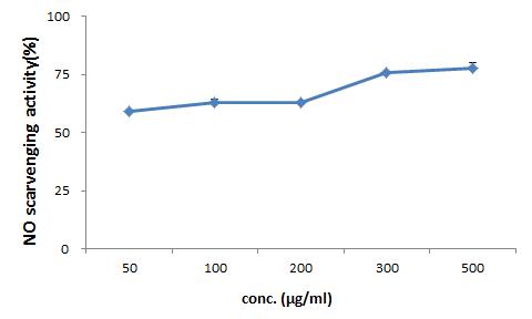 NO scavenging activity (%) of Rosa multiflora of water extract on the concentration in the range of 50-500 μg/ml.