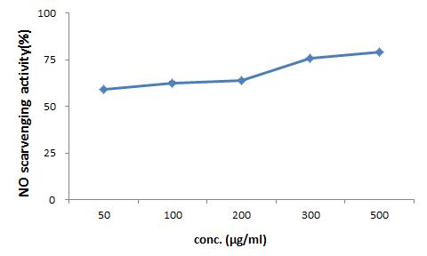 NO scavenging activity (%) of Chrysanthemum indicum Linne of water extract on the concentration in the range of 50-500 μg/ml.