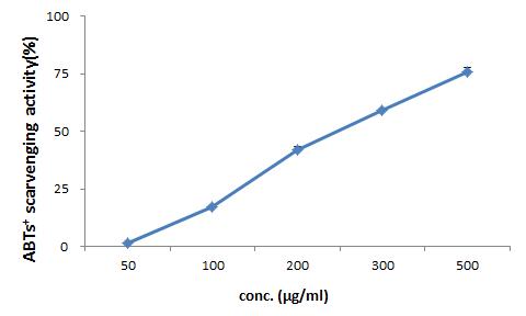 ABTs+ radical scavenging activity (%) of Prunus mume siebold et zuccarni of water extract on the concentration in the range of 50-500 μg/ml.
