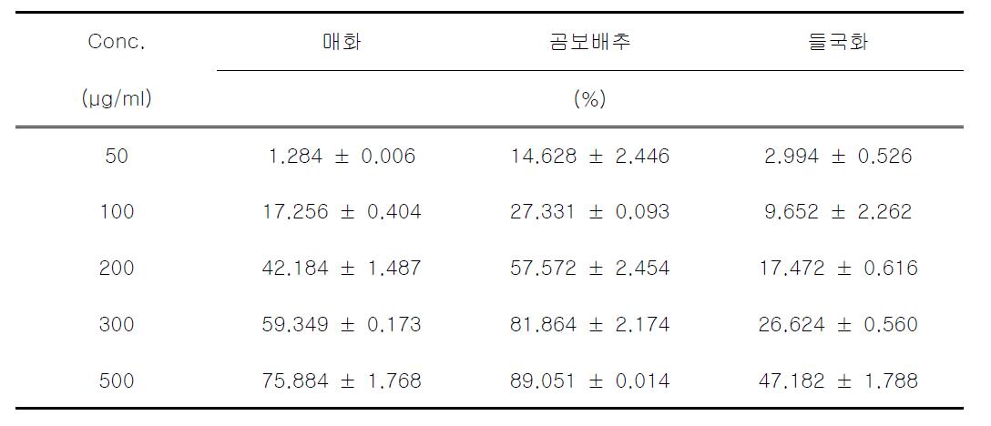 ABTs radical scavenging activity (%) of Prunus mume siebold et zuccarni, Salvia plebeia R. and Chrysanthemum indicum Linne of water extract on the concentration in the range of 0.02-0.50 mg/ml.