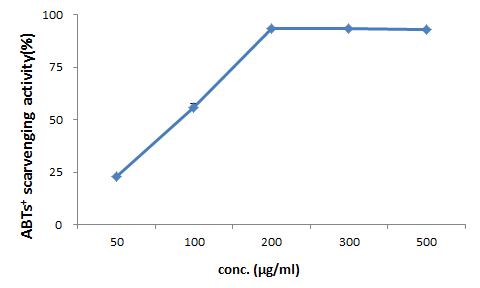 ABTs+ radical scavenging activity (%) of Rosa multiflora of water extract on the concentration in the range of 50-500 μg/ml.