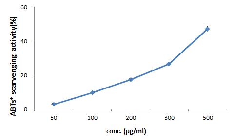 ABTs+ radical scavenging activity (%) of Chrysanthemum indicum Linne of water extract on the concentration in the range of 50-500 μg/ml.