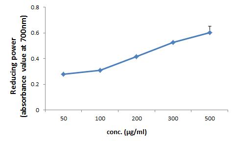 Reducing power (absorbance value at 700nm) of Prunus mume siebold et zuccarni of water extract on the concentration in the range of 50-500 μg/ml.