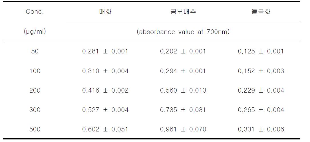 Reducing power (absorbance value at 700nm) of Prunus mume siebold et zuccarni, Salvia plebeia R. and Chrysanthemum indicum Linne of water extract on the concentration in the range of 0.02-0.50 mg/ml.