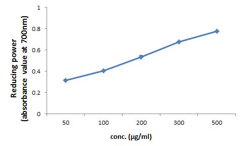 Reducing power (absorbance value at 700nm) of Rosa multiflora of water extract on the concentration in the range of 50-500 μg/ml.