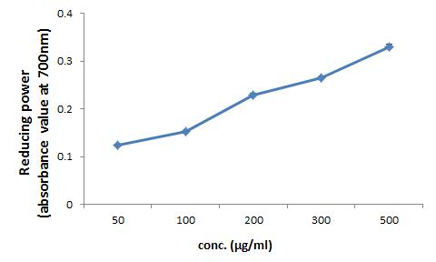 Reducing power (absorbance value at 700nm) of Chrysanthemum indicum Linne of water extract on the concentration in the range of 50-500 μg/ml.