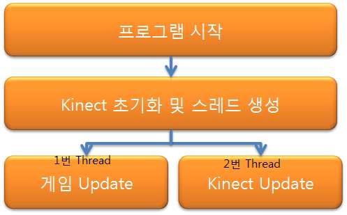 Thread 흐름도