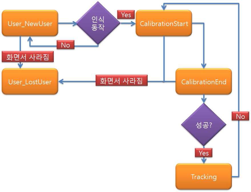 인식 흐름도