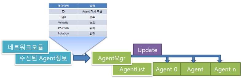 Agent 수신 패킷 처리