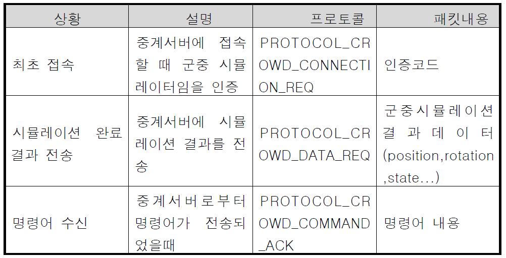 군중 시뮬레이터 패킷 설명