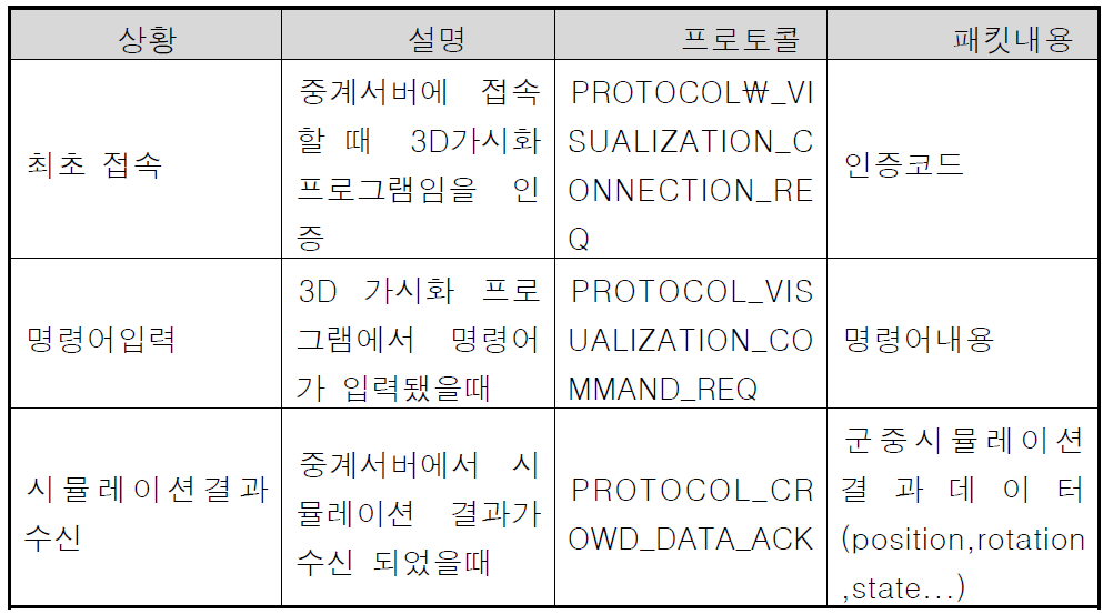 3차원 가시화 프로그램 패킷 설명