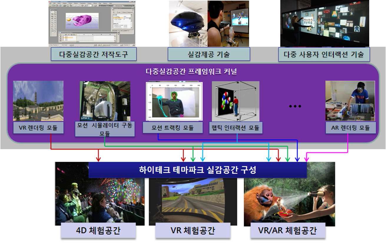 체감형 가상 테마파크를 구성하기 위한 세부 기술 모듈