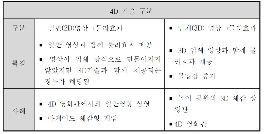 4D 기술 요소 구분