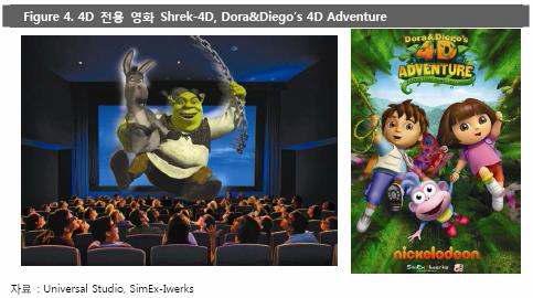 4D 전용 영화 Shrek-4D, Dora&Diego