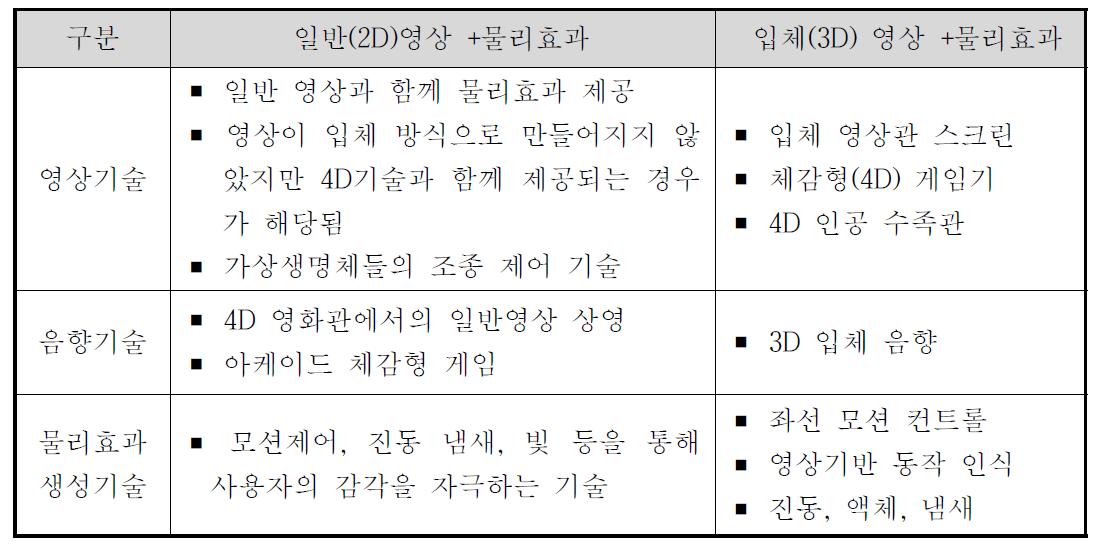 4D 콘텐츠 필요 기술요소