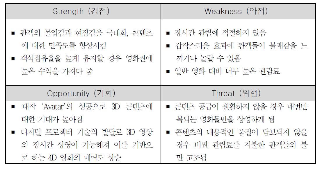 4D 기술의 강 약점, 기회 위협요인 분석