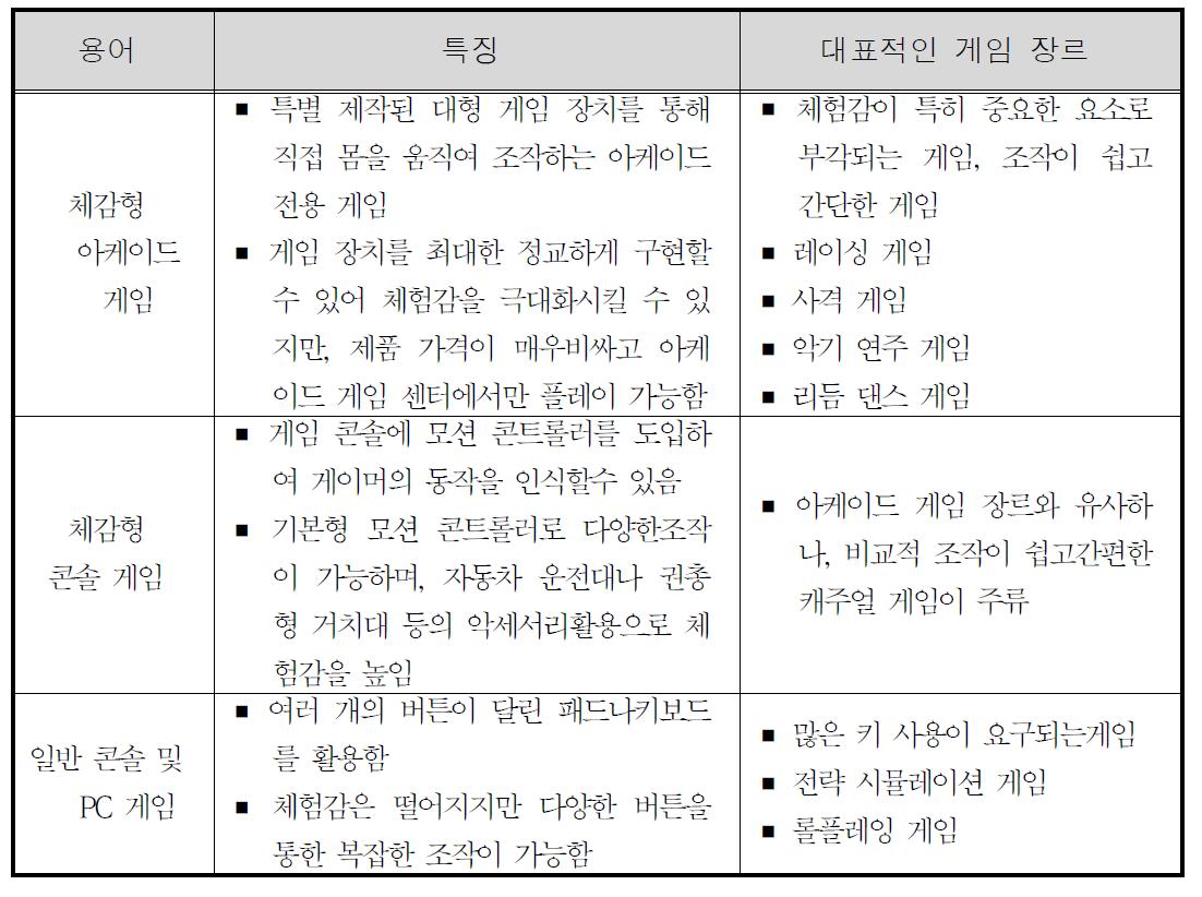 체감형 게임과 일반 게임의 특징 비교